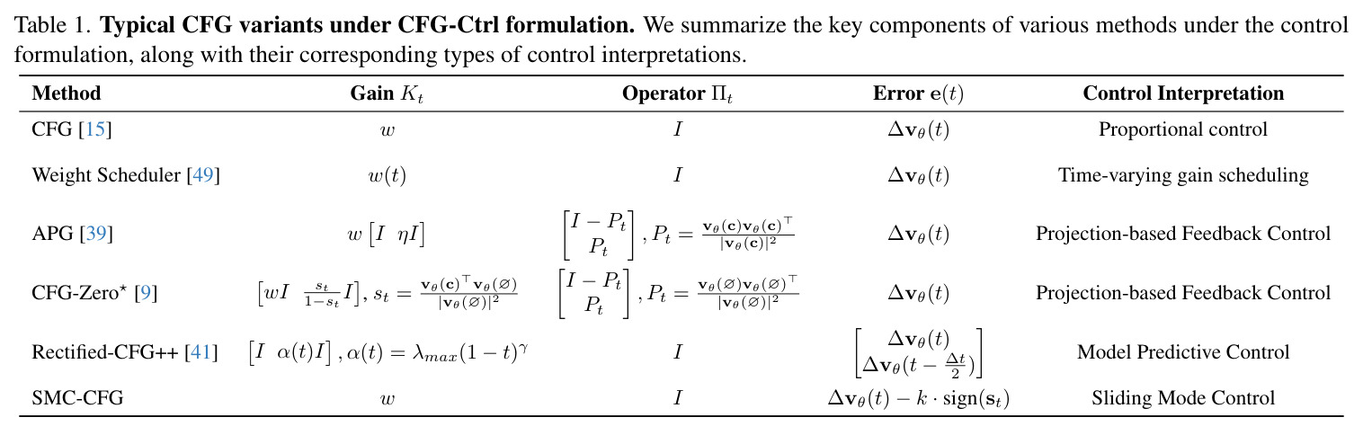 Typical CFG variants under CFG-Ctrl formulation.
