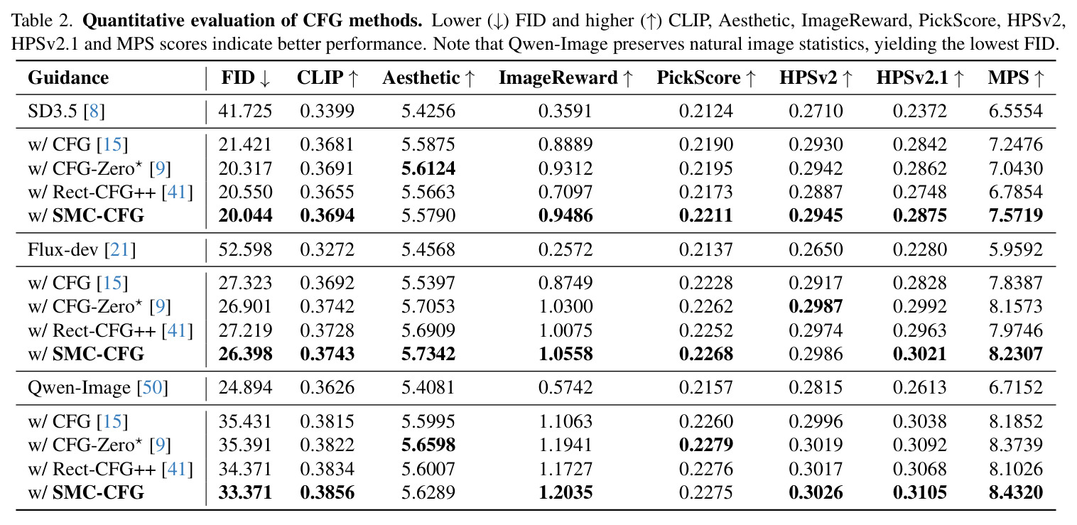 Quantitative evaluation of CFG methods.