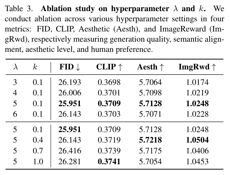 Ablation study on hyperparameter λ and k.