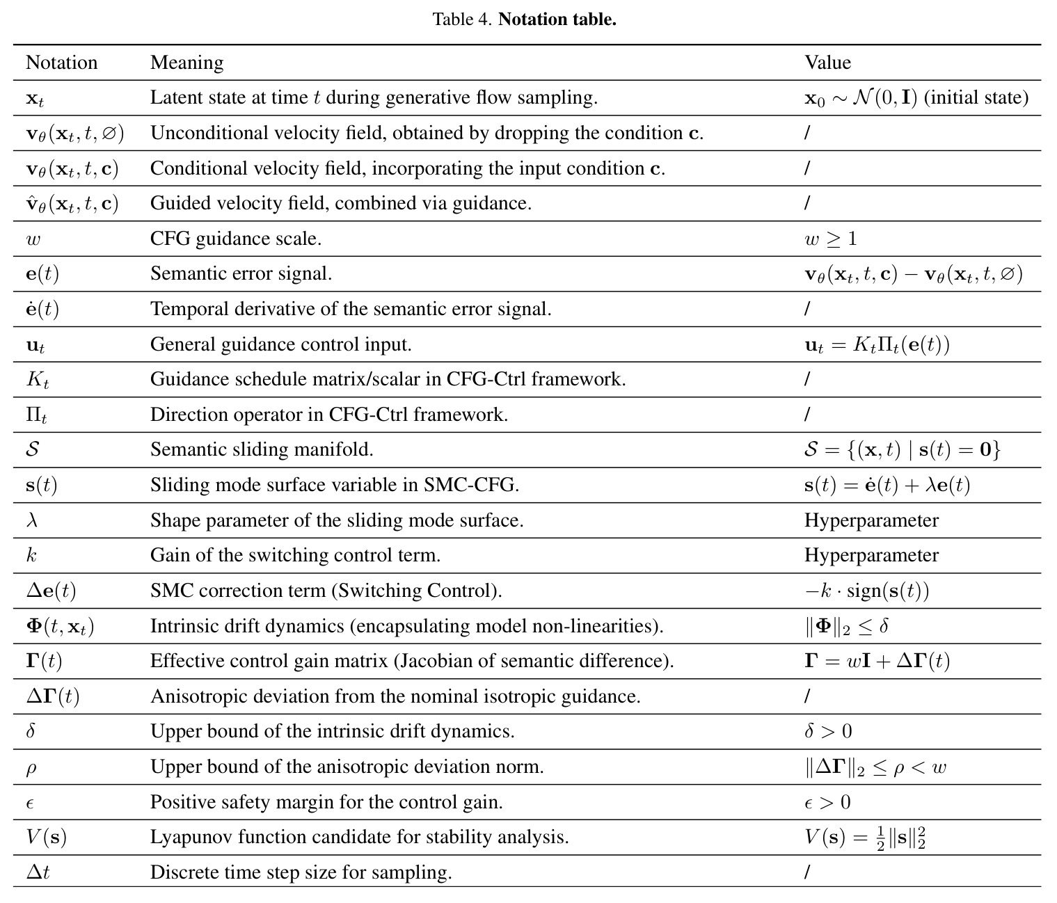 Notation table.