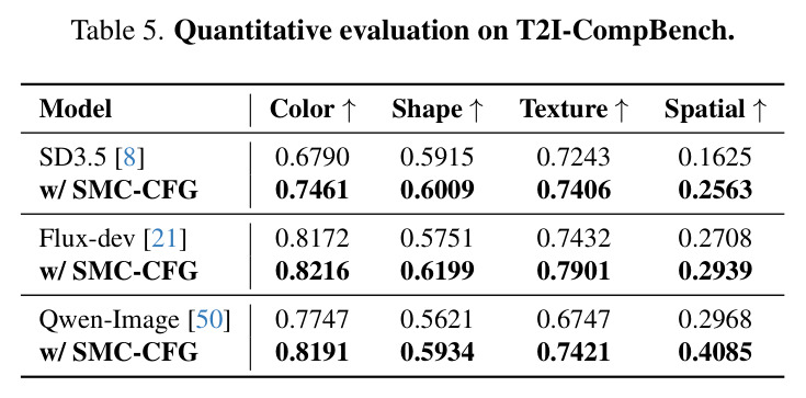 Quantitative evaluation on T2I-CompBench.