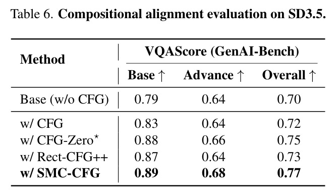 Compositional alignment evaluation on SD3.5.