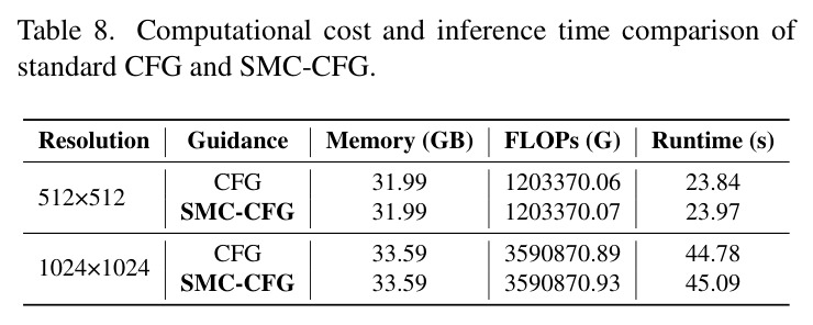 Computational cost and inference time comparison of standard CFG and SMC-CFG.
