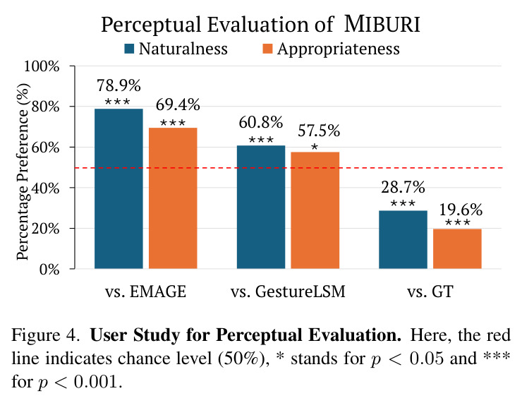 MIBURI的感知评估。