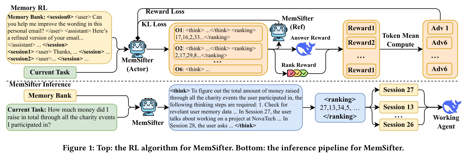 MemSifter的训练算法和推理流水线