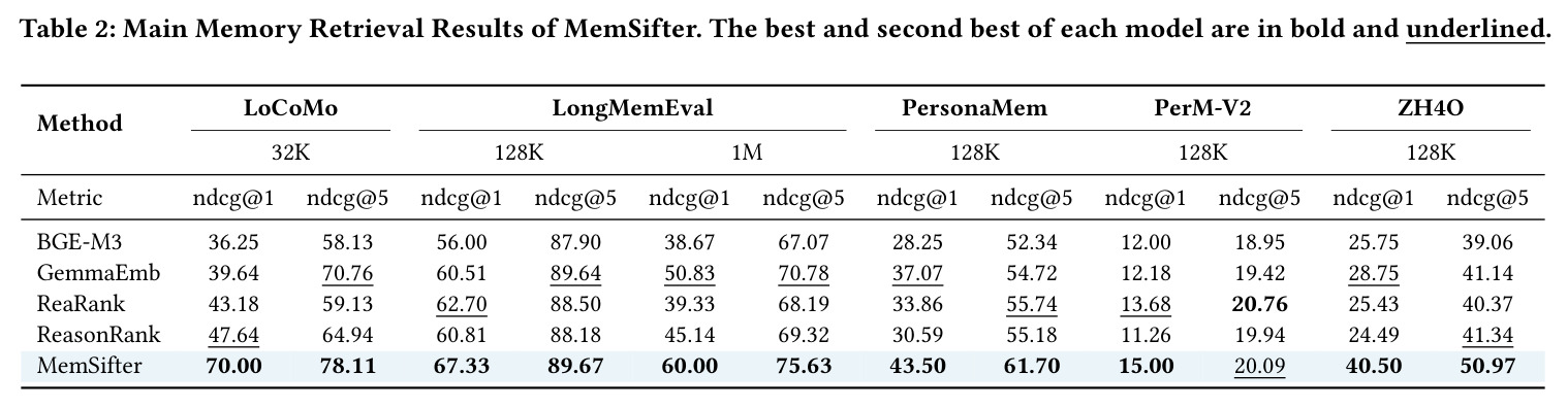 MemSifter的记忆检索质量结果