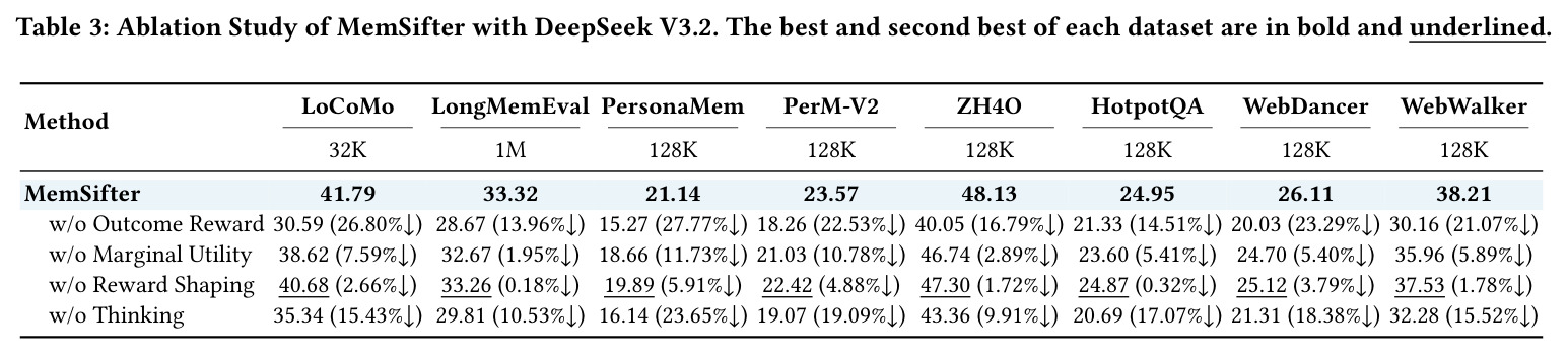 MemSifter的消融研究结果