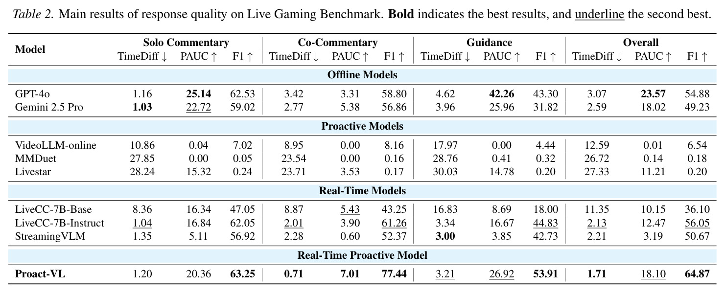 Live Gaming Benchmark响应质量主结果