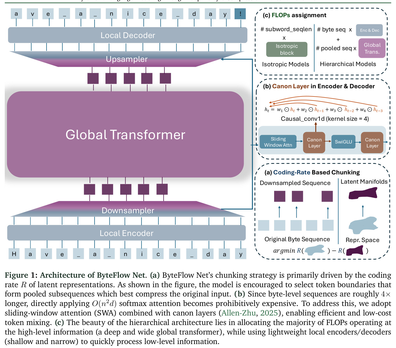 Architecture of ByteFlow Net.