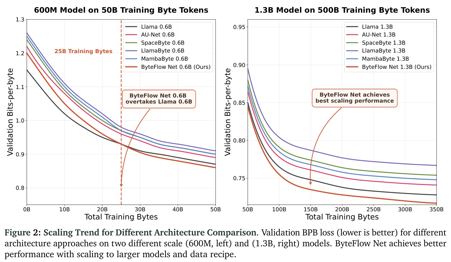 Scaling Trend for Different Architecture Comparison.
