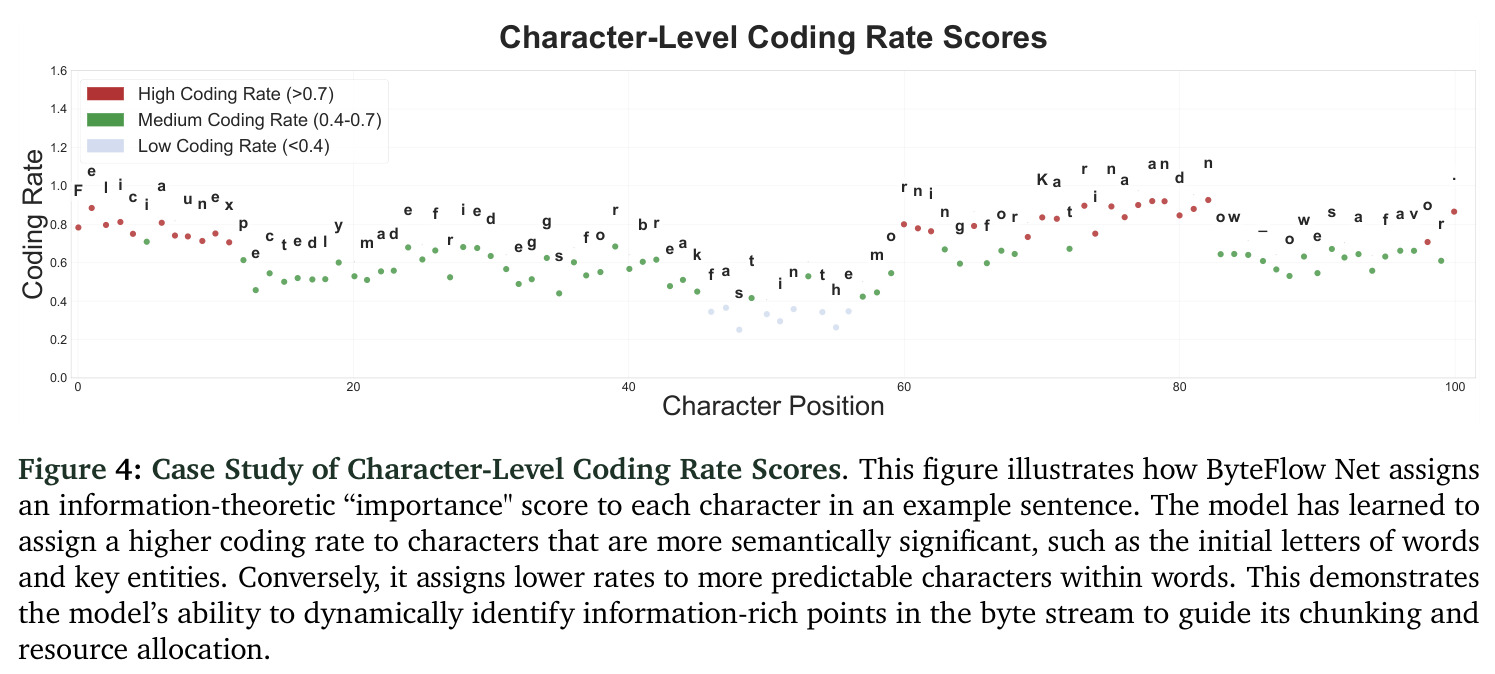 Case Study of Character-Level Coding Rate Scores.