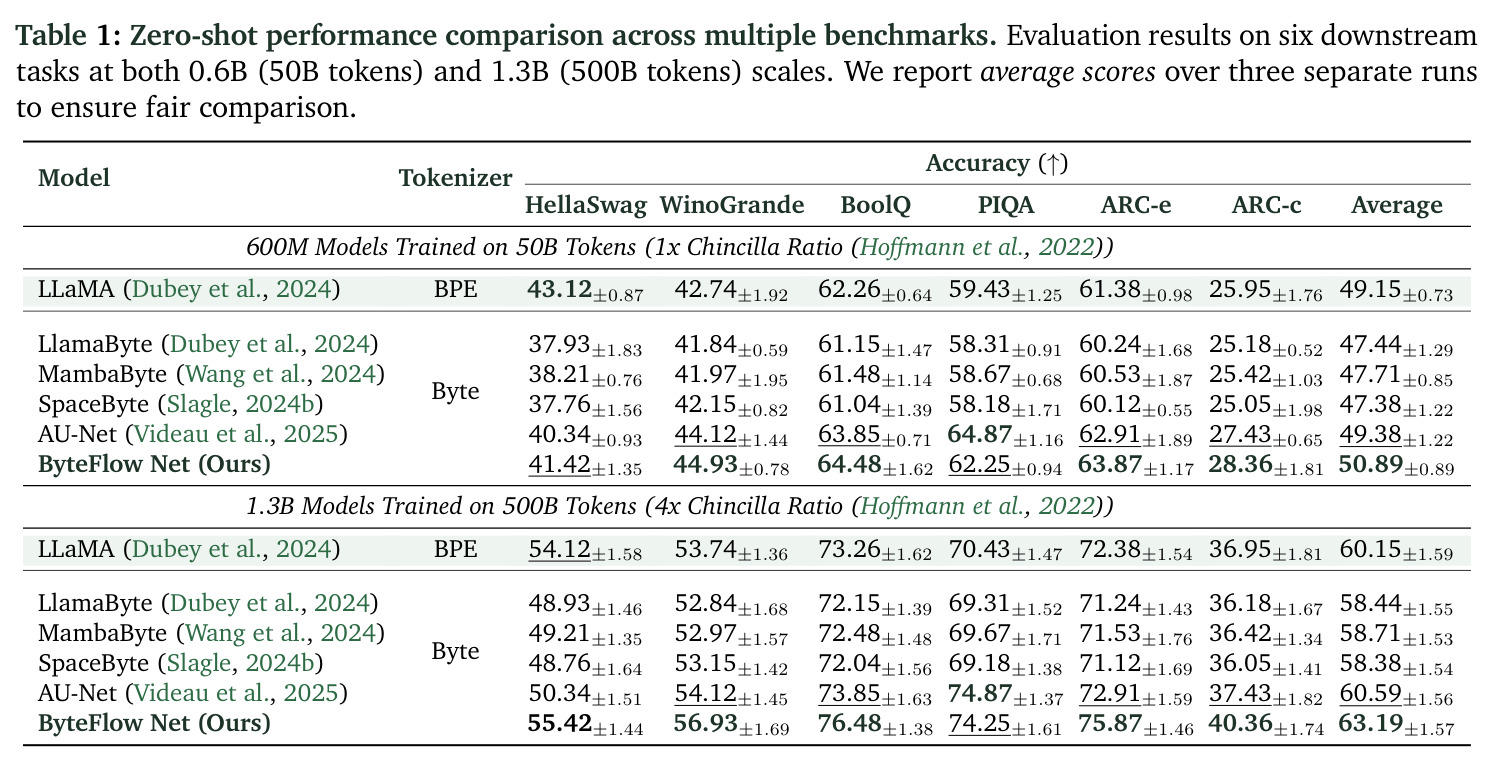 Zero-shot performance comparison across multiple benchmarks.