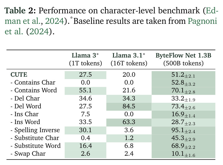 Performance on character-level benchmark (Edman et al., 2024).