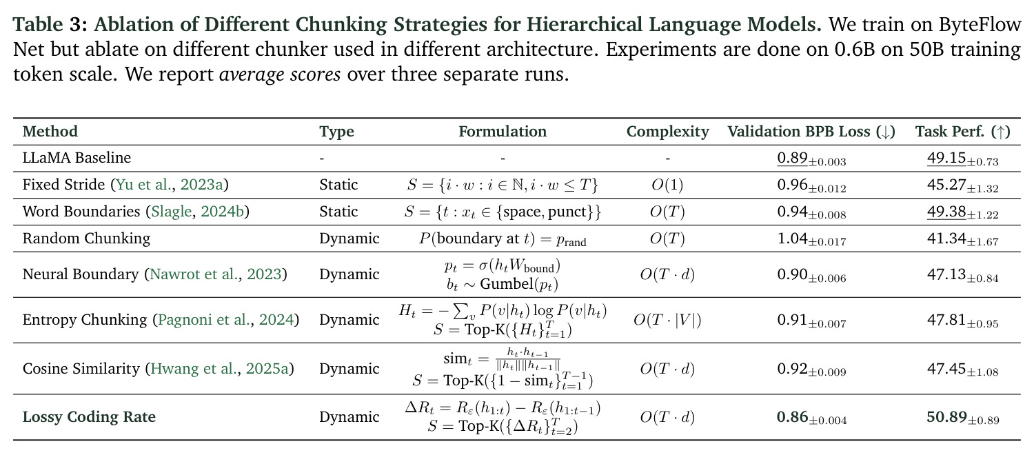 Ablation of Different Chunking Strategies for Hierarchical Language Models.