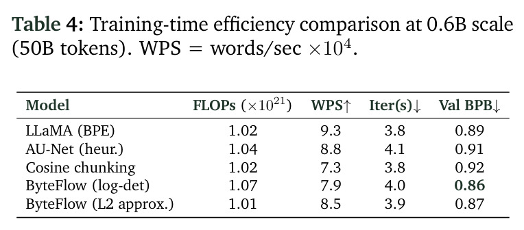 Training-time efficiency comparison at 0.6B scale (50B tokens).
