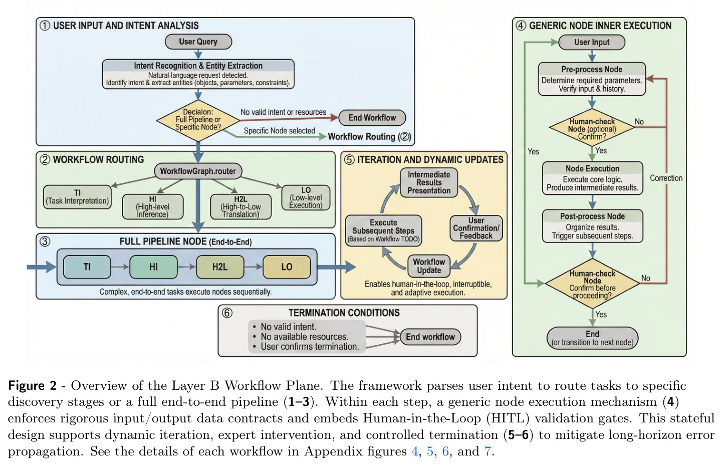 Overview of the Layer B Workflow Plane