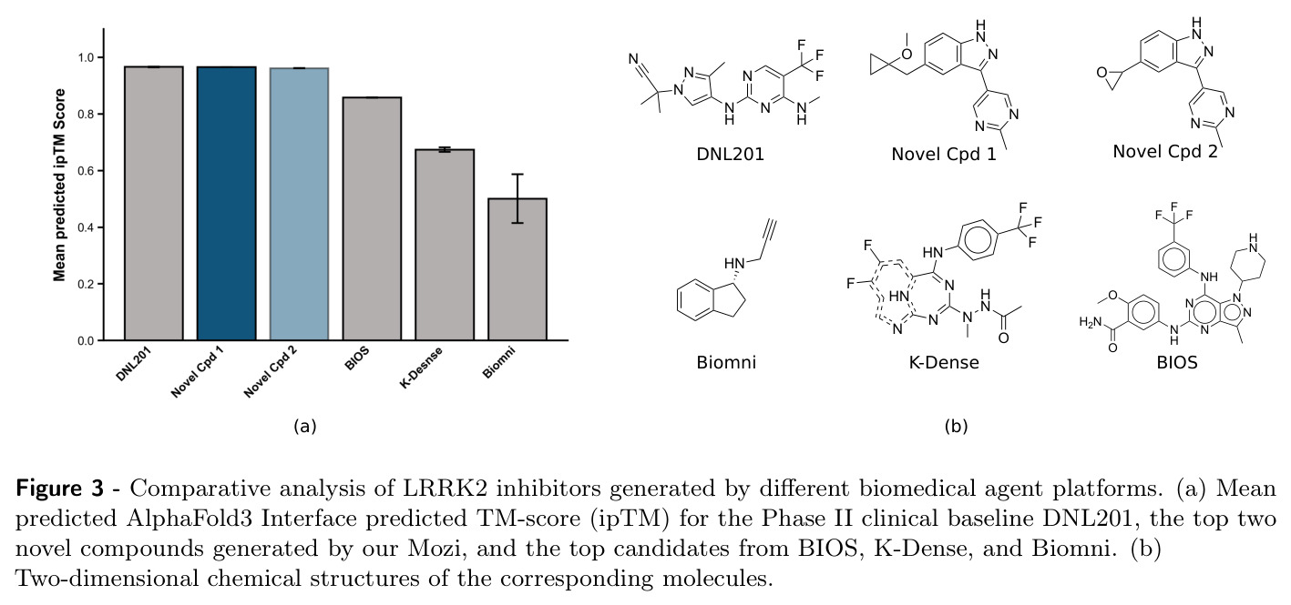 Comparative analysis of LRRK2 inhibitors generated by different biomedical agent platforms
