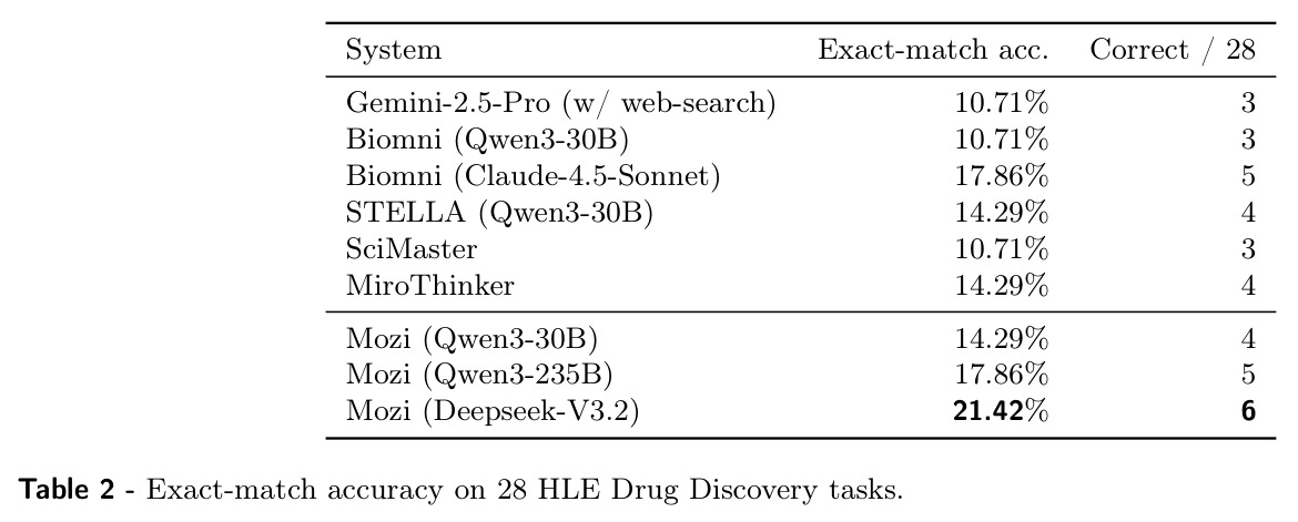 Exact-match accuracy on 28 HLE Drug Discovery tasks