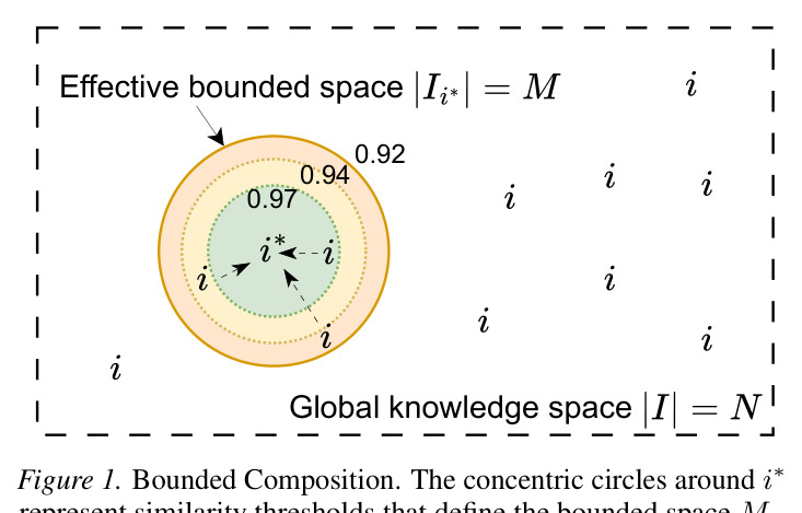 Bounded Composition