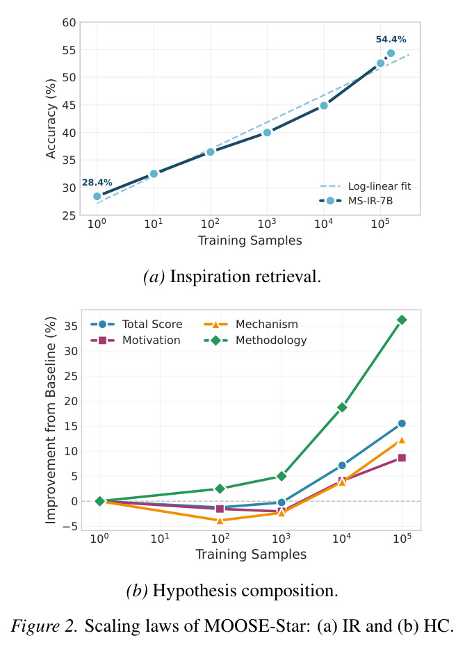 Scaling laws of MOOSE-Star: (a) IR and (b) HC