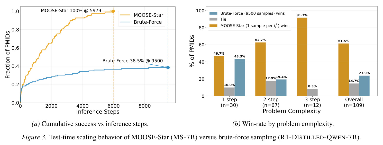 Test-time scaling behavior of MOOSE-Star (MS-7B) versus brute-force sampling (R1-DISTILLED-QWEN-7B)