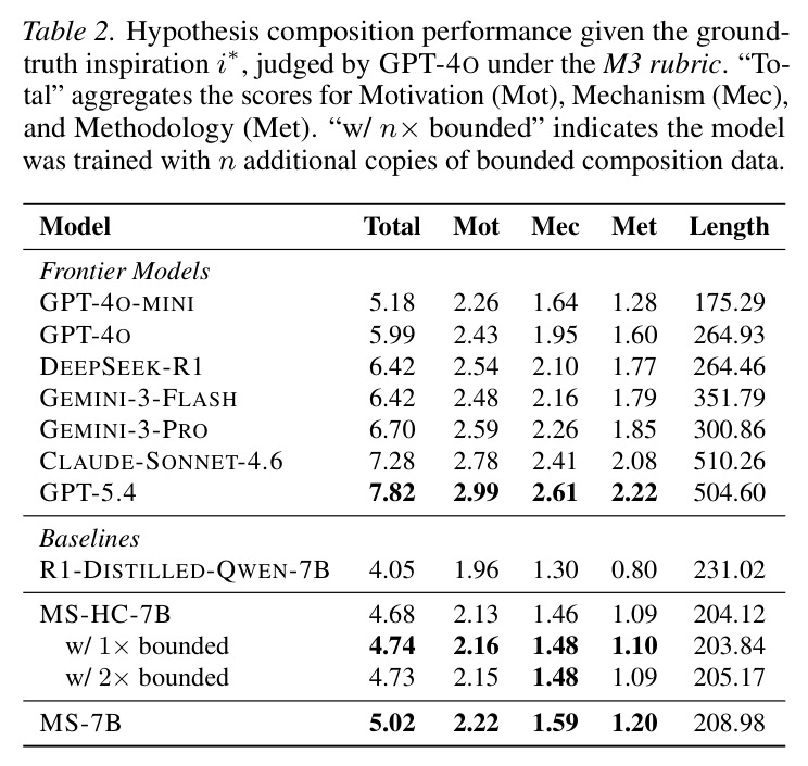 Hypothesis composition performance given the ground-truth inspiration i*