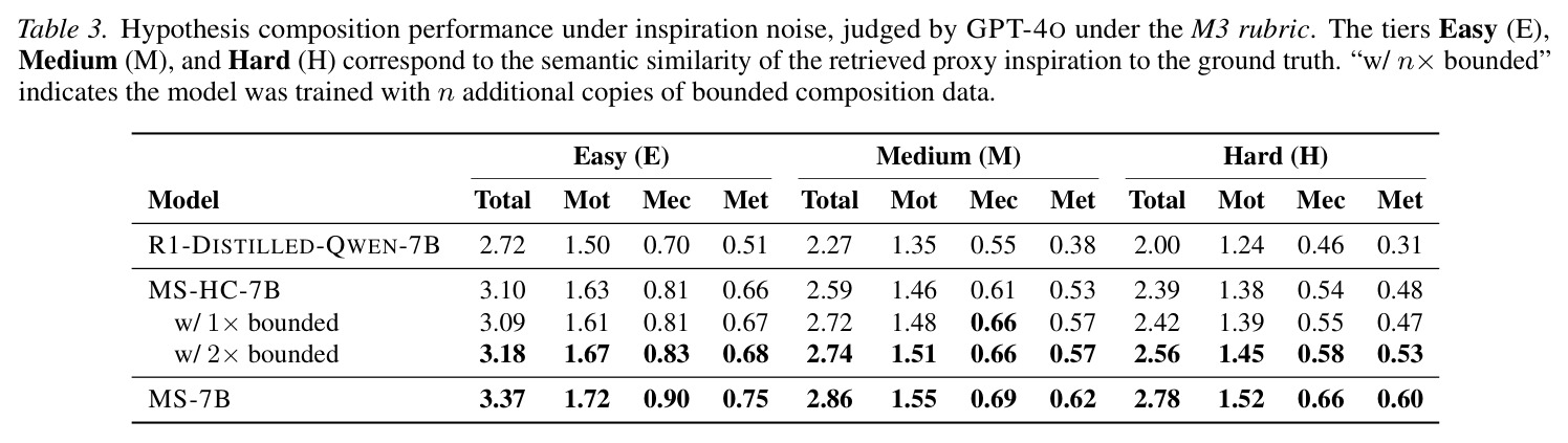 Hypothesis composition performance under inspiration noise