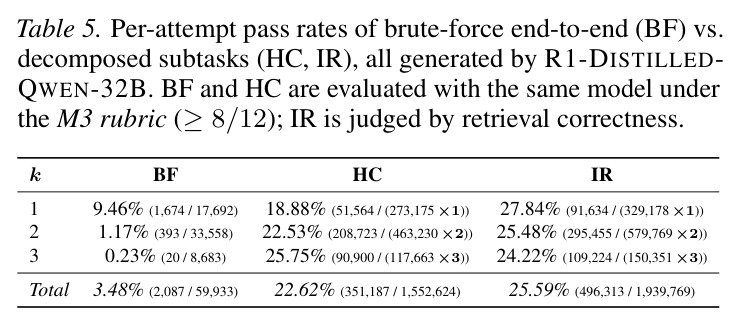 Per-attempt pass rates of brute-force end-to-end (BF) vs. decomposed subtasks (HC, IR)