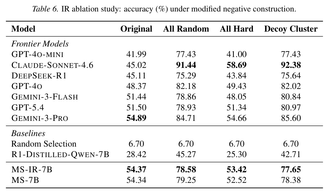 "Retrieval success" denotes the fraction of all 200 test cases whose ground-truth inspiration is retrieved within Rank ≤K