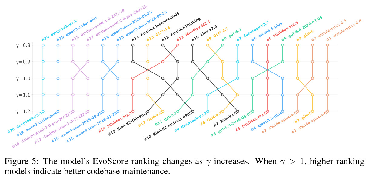 模型EvoScore排名随γ增大的变化