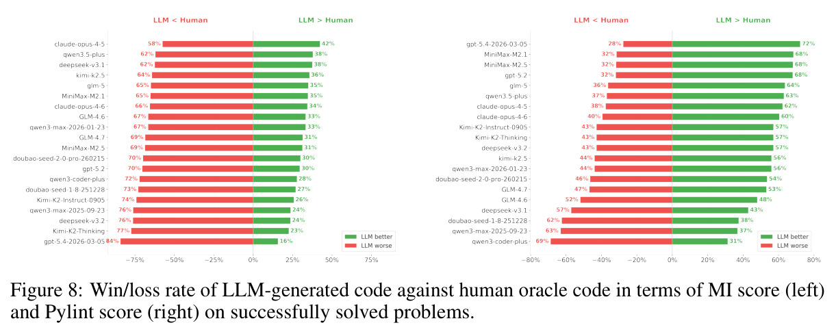 LLM代码与人类oracle代码在MI评分和Pylint评分上的胜/负率