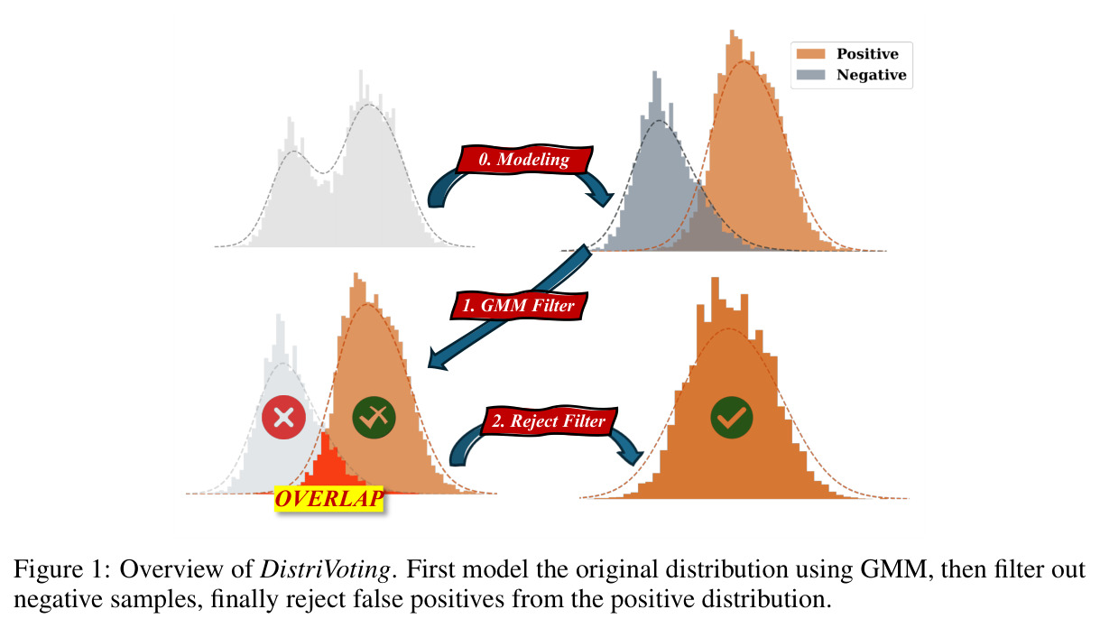 Overview of DistriVoting