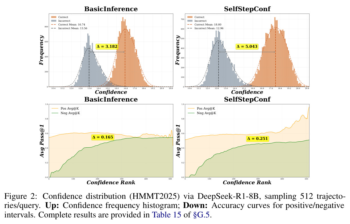 Confidence distribution (HMMT2025) via DeepSeek-R1-8B