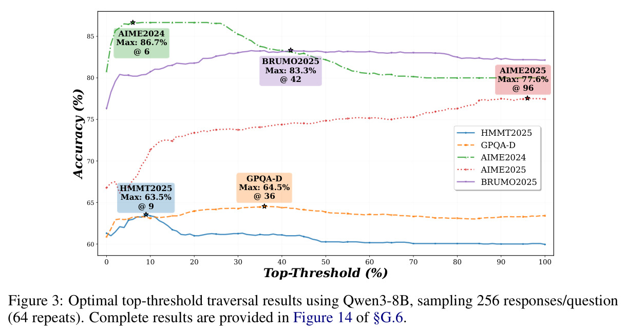 Optimal top-threshold traversal results using Qwen3-8B