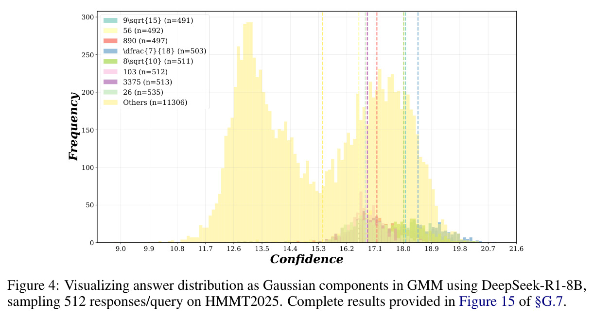 Visualizing answer distribution as Gaussian components in GMM