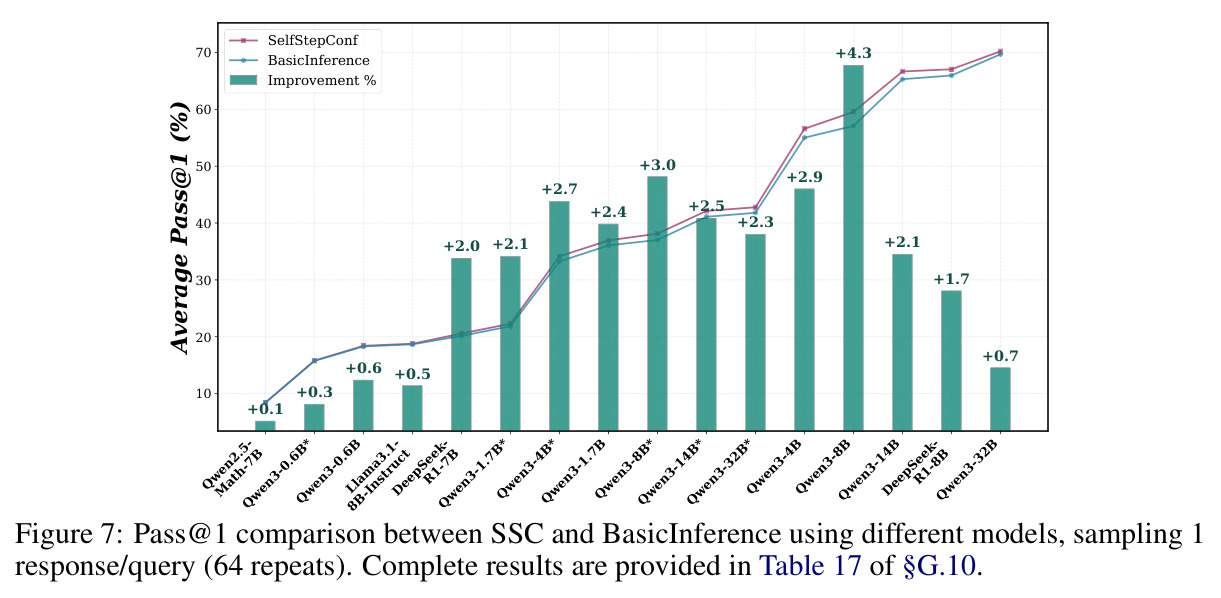 Pass@1 comparison between SSC and BasicInference using different models