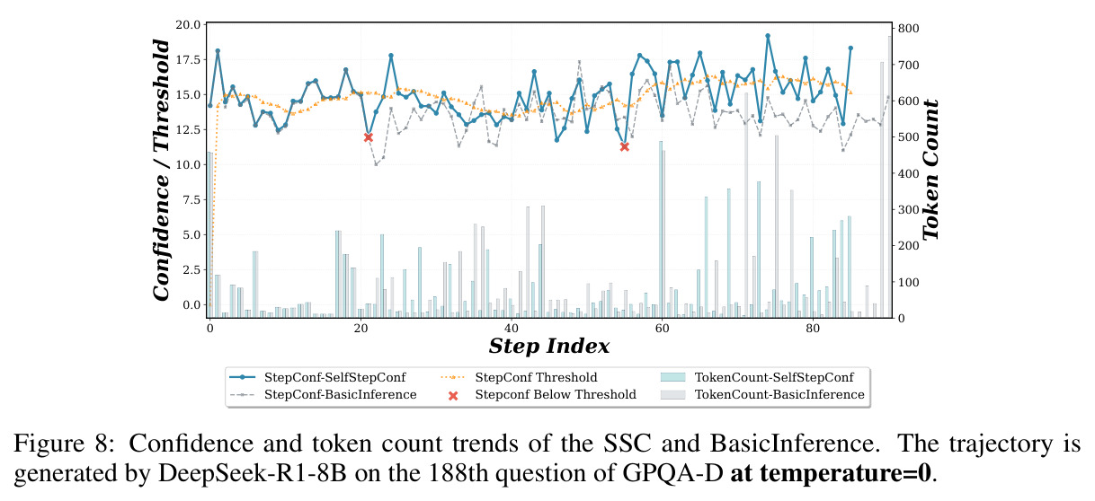 Confidence and token count trends of the SSC and BasicInference