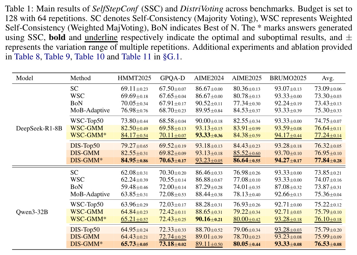 Main results of SelfStepConf (SSC) and DistriVoting across benchmarks