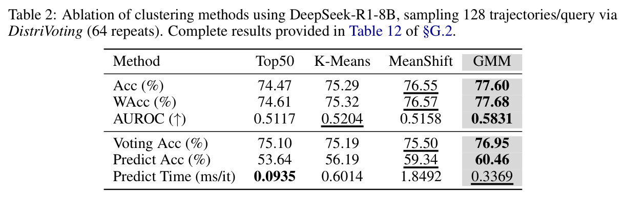 Ablation of clustering methods using DeepSeek-R1-8B