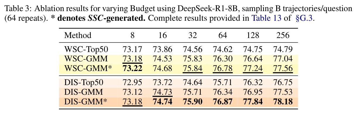Ablation results for varying Budget using DeepSeek-R1-8B