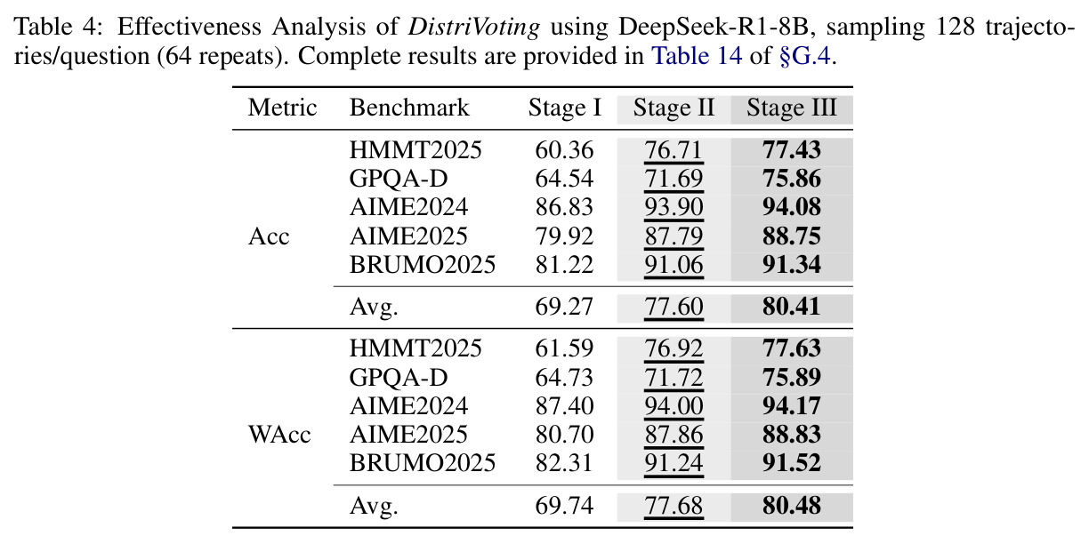 Effectiveness Analysis of DistriVoting using DeepSeek-R1-8B