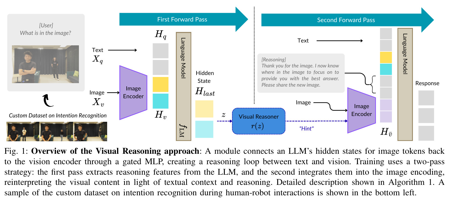 Overview of the Visual Reasoning approach: A module connects an LLM's hidden states for image tokens back to the vision encoder through a gated MLP, creating a reasoning loop between text and vision.
