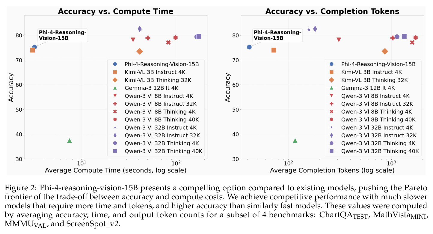 Phi-4-reasoning-vision-15B presents a compelling option compared to existing models, pushing the Pareto frontier
