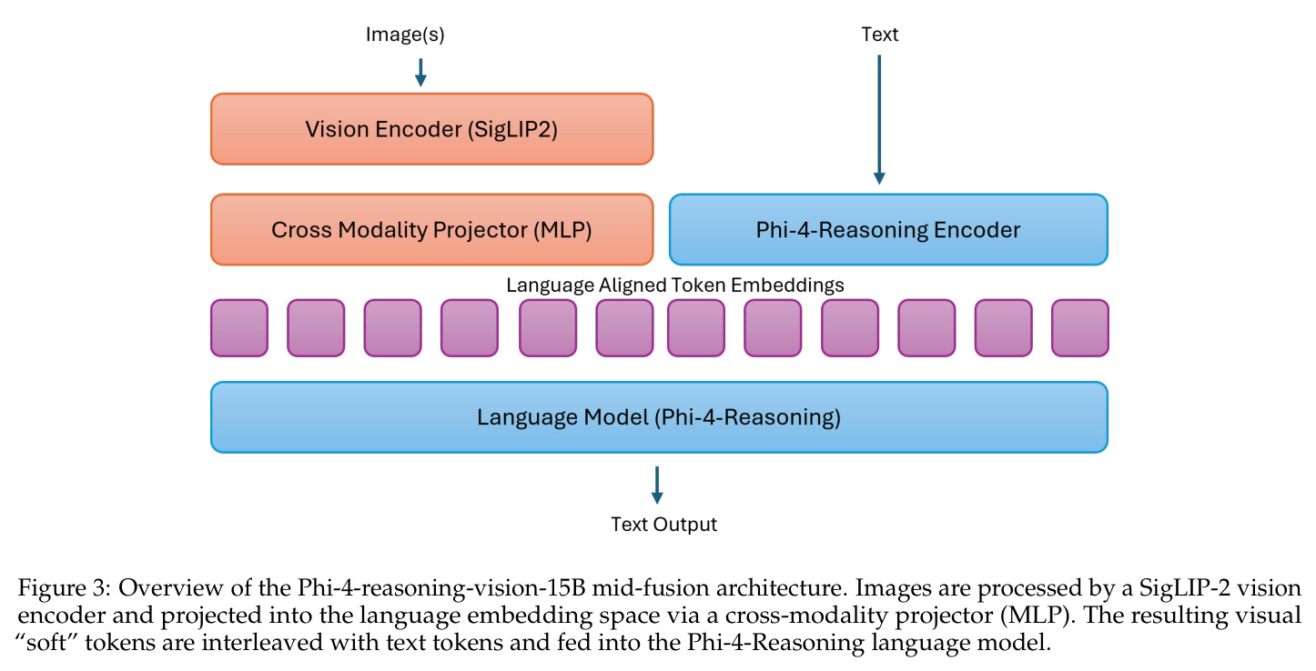 Overview of the Phi-4-reasoning-vision-15B mid-fusion architecture