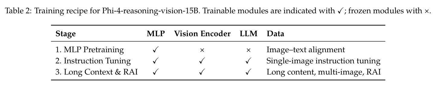 Training recipe for Phi-4-reasoning-vision-15B