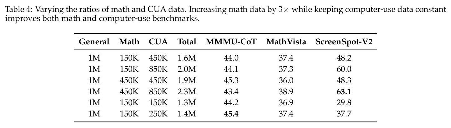 Varying the ratios of math and CUA data