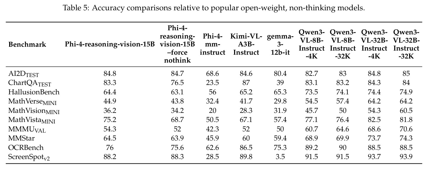 Accuracy comparisons relative to popular open-weight, non-thinking models