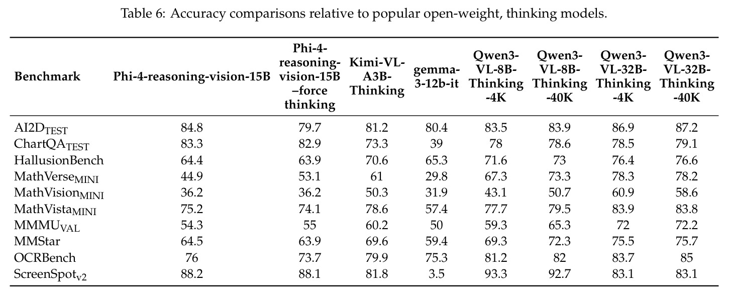 Accuracy comparisons relative to popular open-weight, thinking models