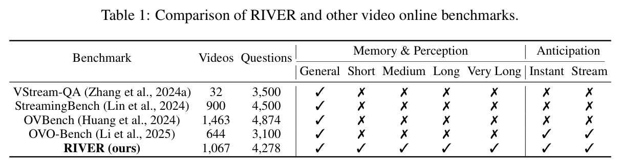 RIVER与其他在线视频基准的对比