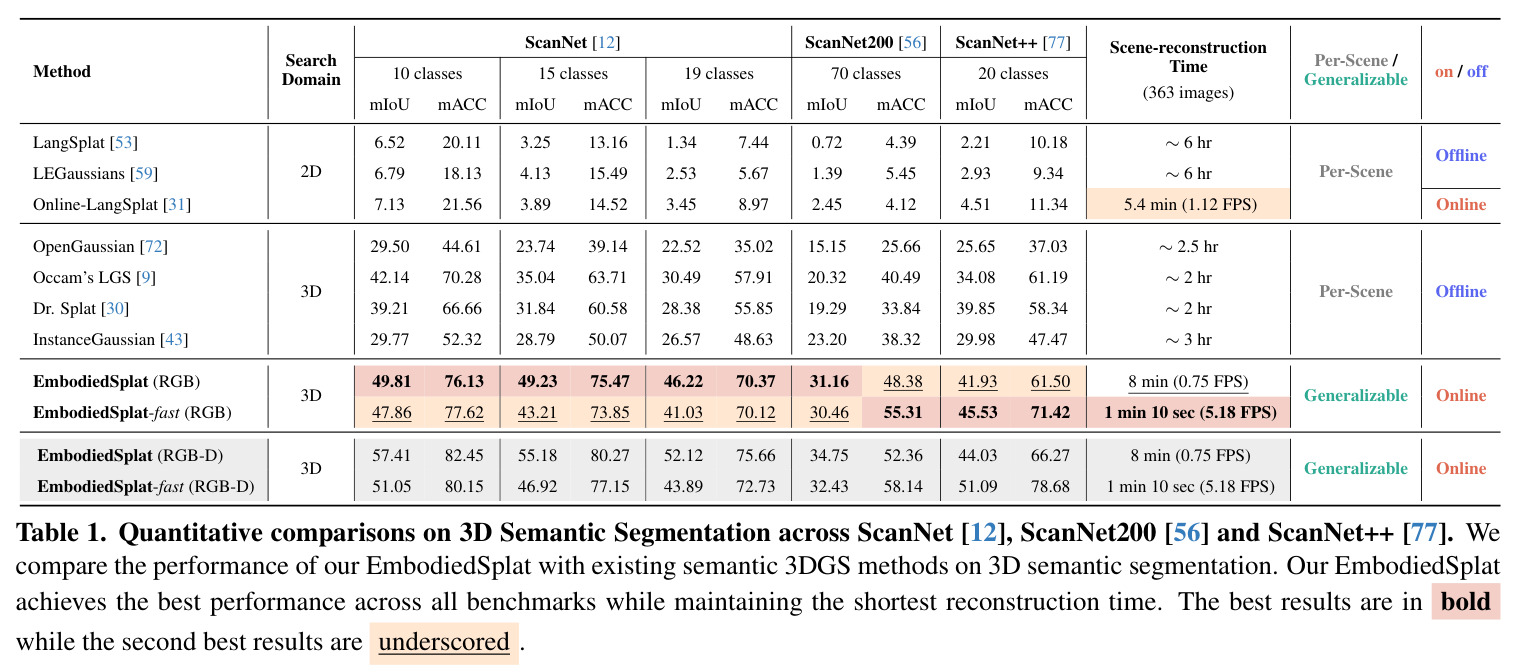 Quantitative comparisons on 3D Semantic Segmentation across ScanNet, ScanNet200 and ScanNet++